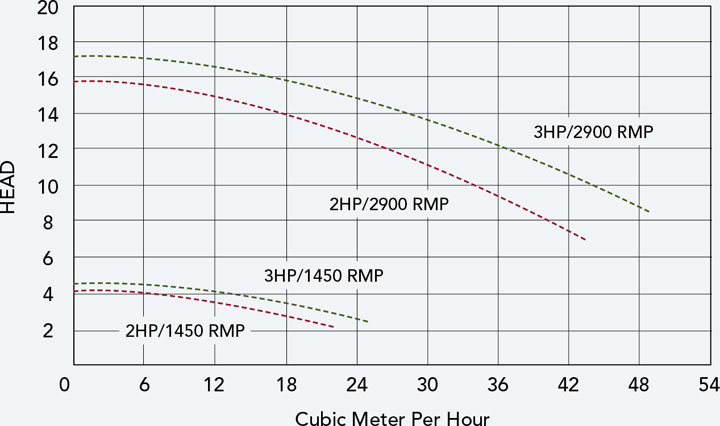 Niagara_Pump_Curve_Chart