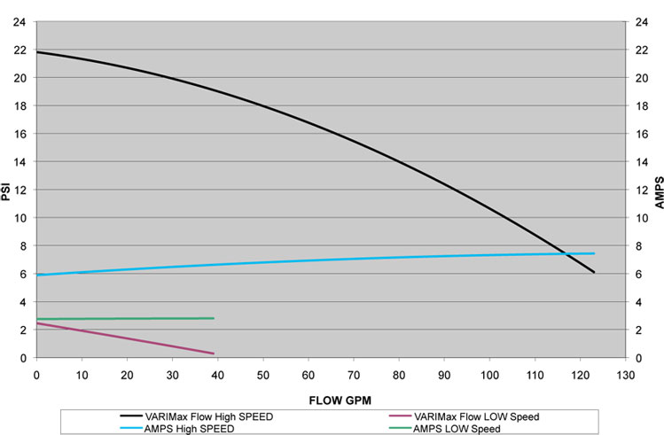 VARIMax_Flow_Curves_230_Volt_60Hz